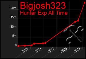 Total Graph of Bigjosh323