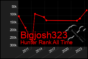Total Graph of Bigjosh323