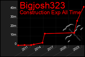 Total Graph of Bigjosh323