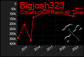 Total Graph of Bigjosh323