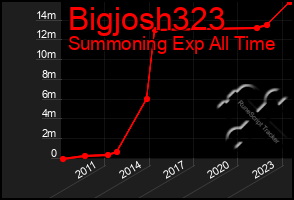Total Graph of Bigjosh323
