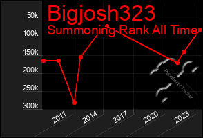 Total Graph of Bigjosh323