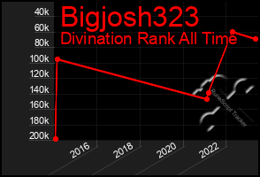Total Graph of Bigjosh323