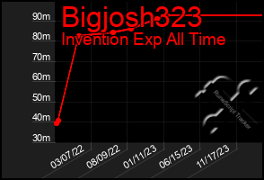 Total Graph of Bigjosh323