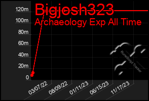 Total Graph of Bigjosh323