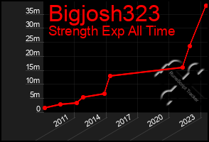 Total Graph of Bigjosh323