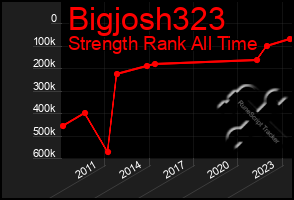 Total Graph of Bigjosh323