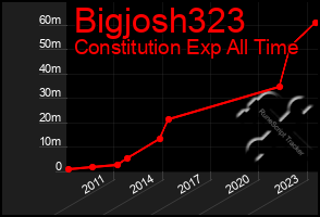 Total Graph of Bigjosh323