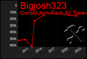 Total Graph of Bigjosh323
