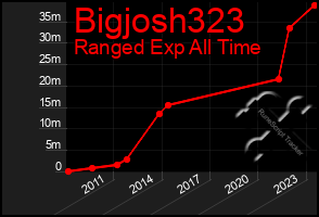 Total Graph of Bigjosh323