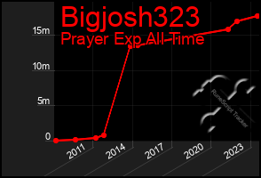 Total Graph of Bigjosh323