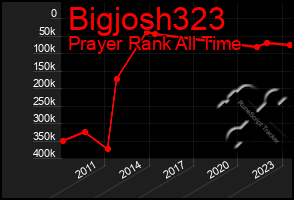 Total Graph of Bigjosh323