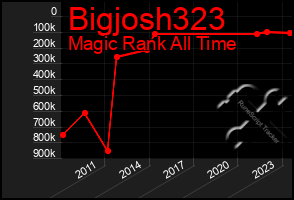 Total Graph of Bigjosh323