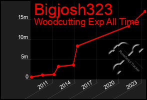 Total Graph of Bigjosh323