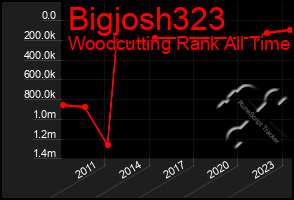 Total Graph of Bigjosh323