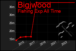 Total Graph of Bigjwood
