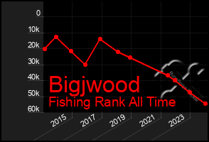 Total Graph of Bigjwood