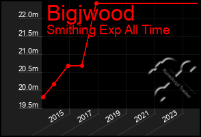 Total Graph of Bigjwood