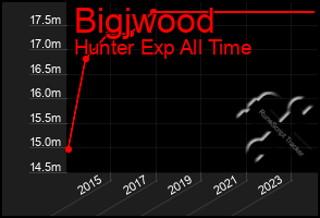 Total Graph of Bigjwood