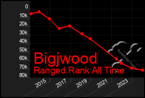 Total Graph of Bigjwood