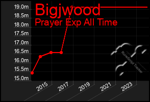 Total Graph of Bigjwood