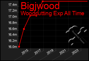 Total Graph of Bigjwood