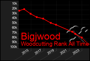 Total Graph of Bigjwood