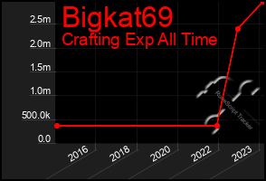Total Graph of Bigkat69