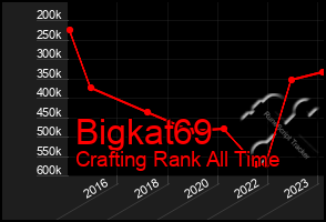 Total Graph of Bigkat69