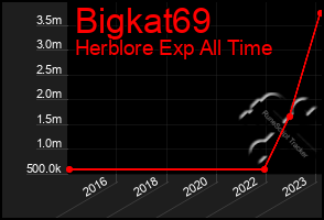 Total Graph of Bigkat69