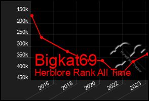 Total Graph of Bigkat69