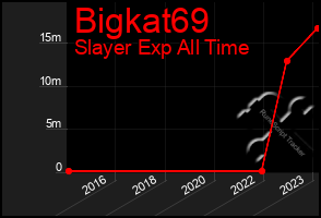 Total Graph of Bigkat69