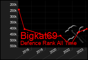 Total Graph of Bigkat69