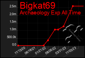 Total Graph of Bigkat69