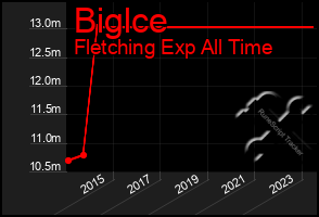 Total Graph of Biglce