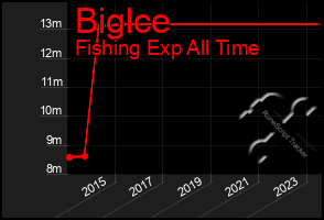 Total Graph of Biglce