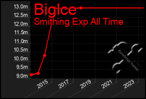 Total Graph of Biglce