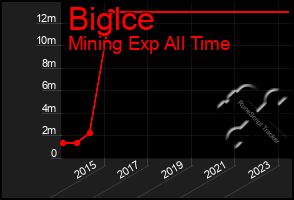 Total Graph of Biglce