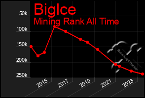 Total Graph of Biglce