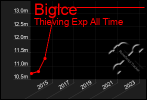 Total Graph of Biglce