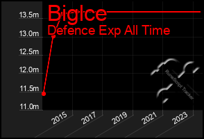 Total Graph of Biglce