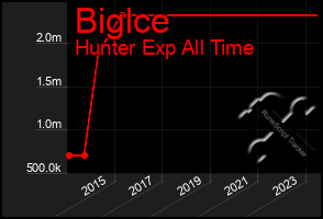 Total Graph of Biglce