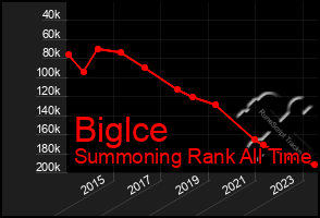Total Graph of Biglce