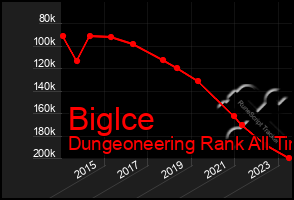 Total Graph of Biglce