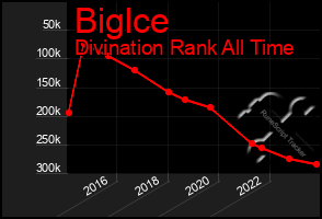 Total Graph of Biglce