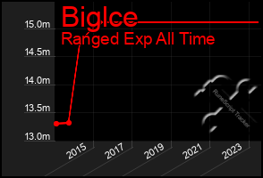 Total Graph of Biglce