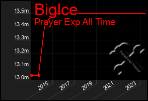 Total Graph of Biglce