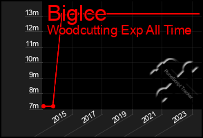Total Graph of Biglce