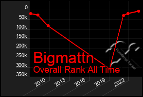 Total Graph of Bigmattn