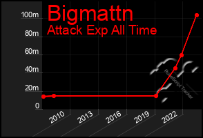 Total Graph of Bigmattn